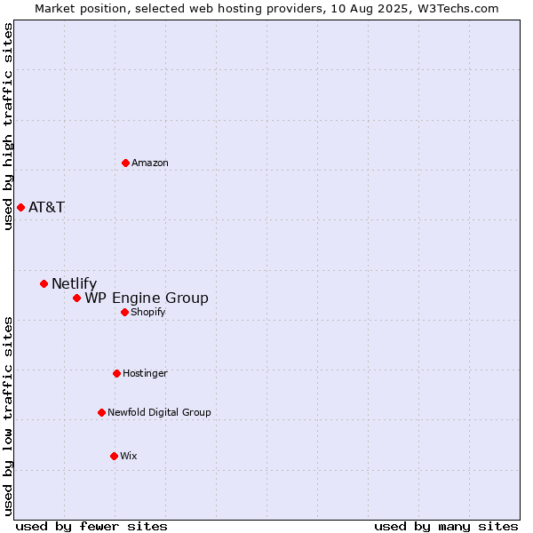 Market position of WP Engine Group vs. Netlify vs. AT&T
