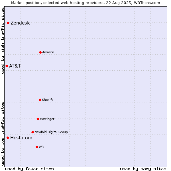 Market position of Zendesk vs. Hostatom vs. AT&T