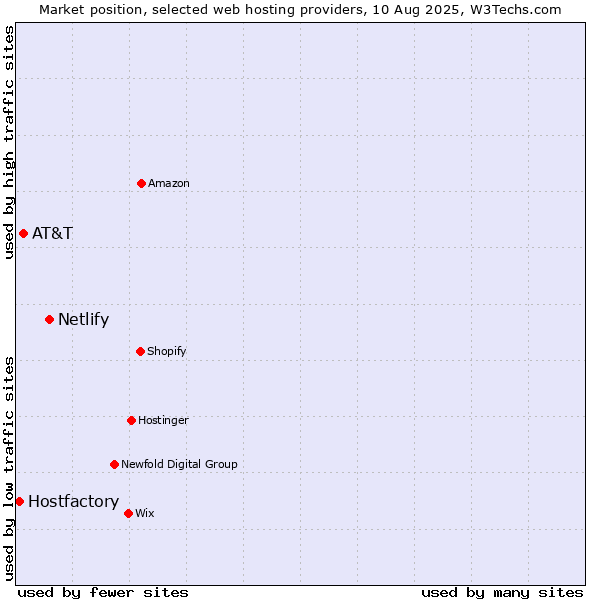 Market position of Netlify vs. AT&T vs. Hostfactory
