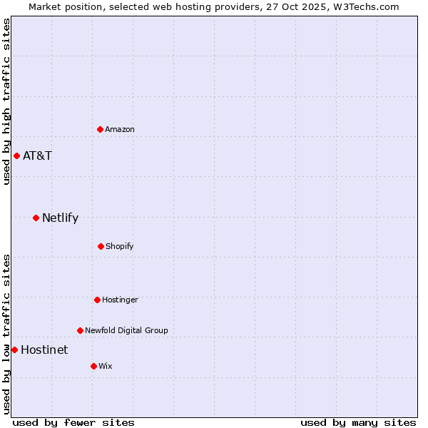 Market position of Netlify vs. AT&T vs. Hostinet