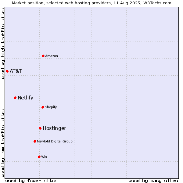 Market position of Hostinger vs. Netlify vs. AT&T