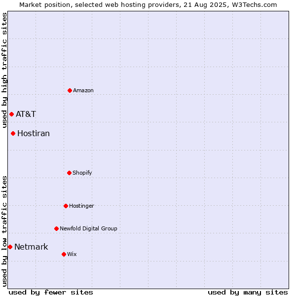 Market position of Hostiran vs. AT&T vs. Netmark