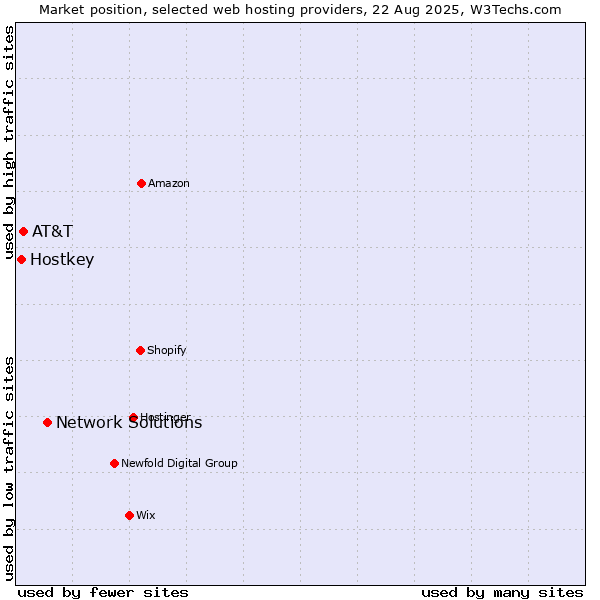Market position of Network Solutions vs. AT&T vs. Hostkey