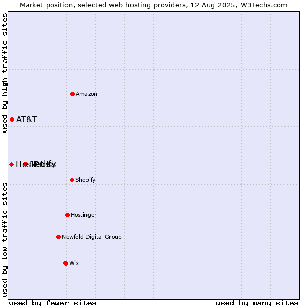 Market position of Netlify vs. AT&T vs. HostPress