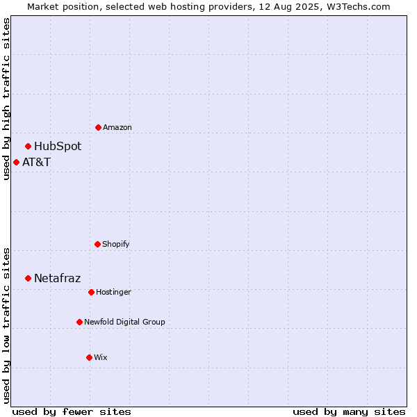Market position of HubSpot vs. Netafraz vs. AT&T