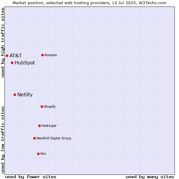 Market position of Netlify vs. HubSpot vs. AT&T