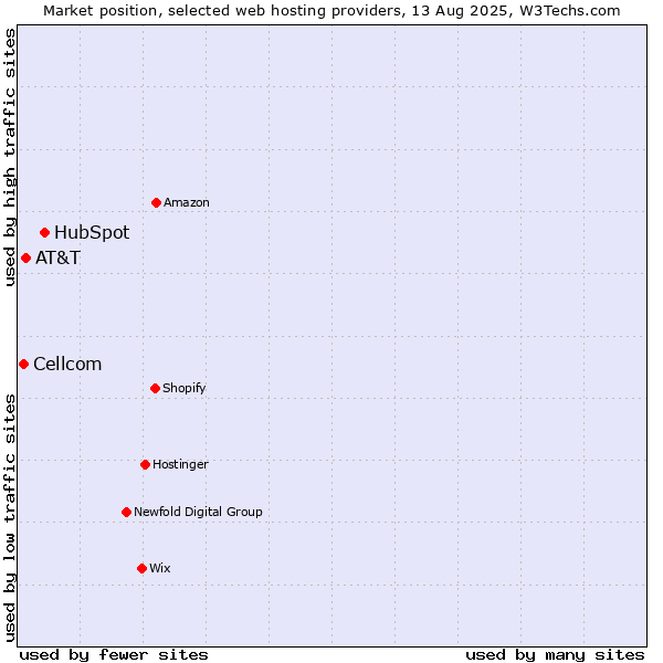 Market position of HubSpot vs. AT&T vs. Cellcom