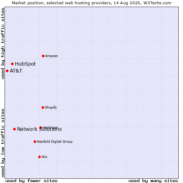 Market position of Network Solutions vs. HubSpot vs. AT&T