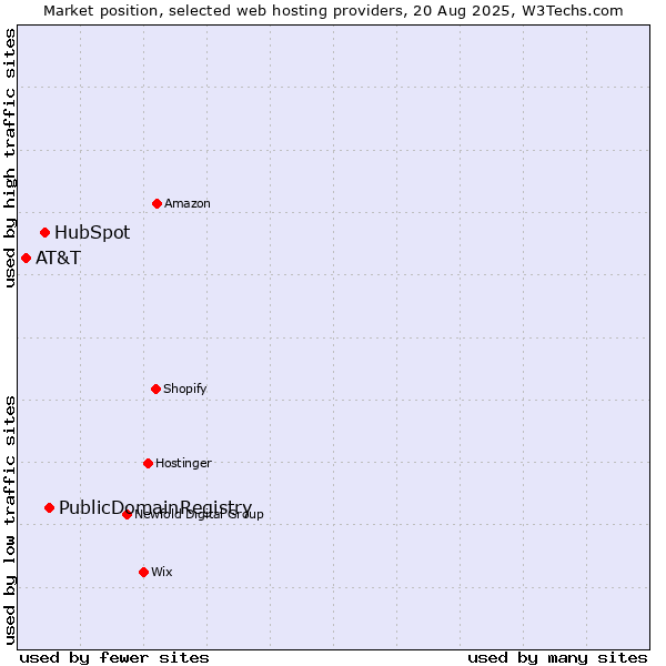 Market position of PublicDomainRegistry vs. HubSpot vs. AT&T