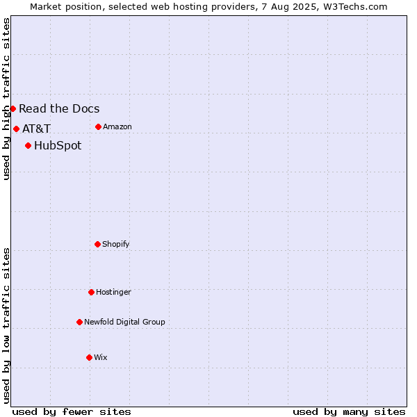 Market position of HubSpot vs. AT&T vs. Read the Docs