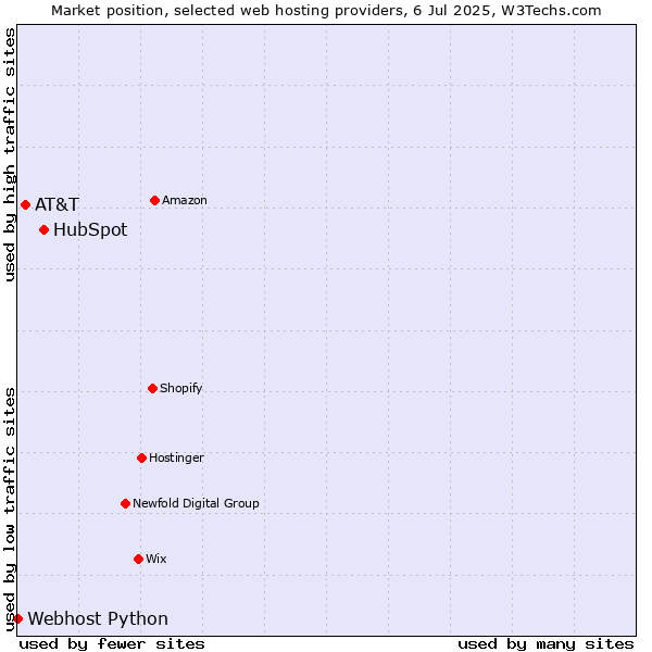 Market position of HubSpot vs. AT&T vs. Webhost Python