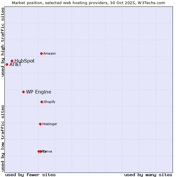 Market position of WP Engine vs. HubSpot vs. AT&T