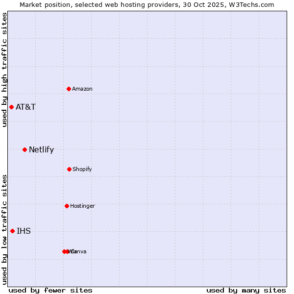 Market position of Netlify vs. IHS vs. AT&T