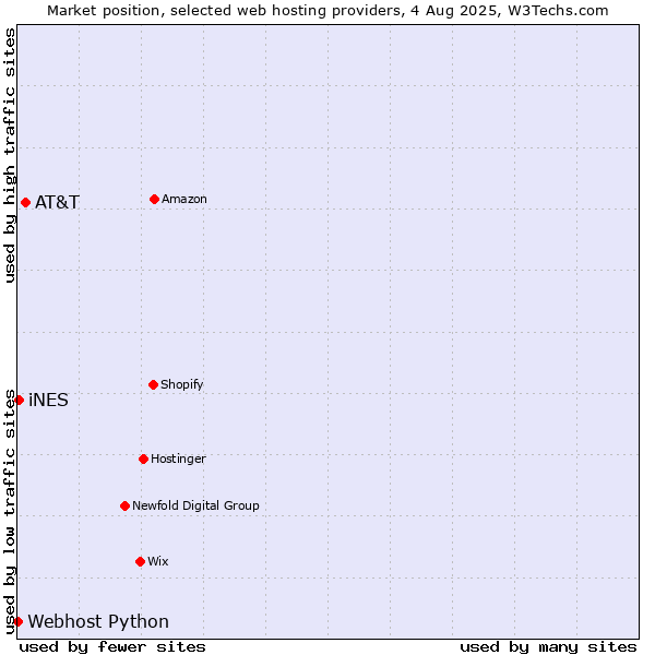 Market position of AT&T vs. iNES vs. Webhost Python
