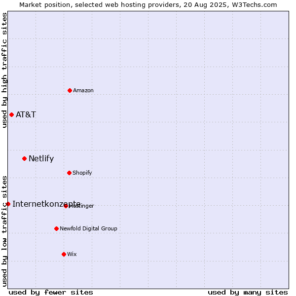 Market position of Netlify vs. AT&T vs. Internetkonzepte