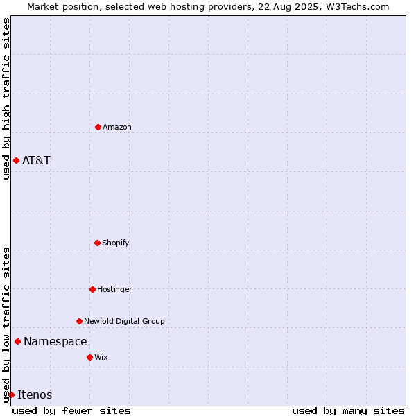 Market position of Namespace vs. AT&T vs. Itenos