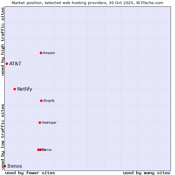 Market position of Netlify vs. AT&T vs. Itenos