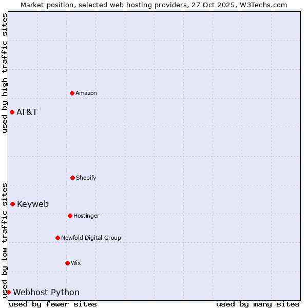 Market position of Keyweb vs. AT&T vs. Webhost Python