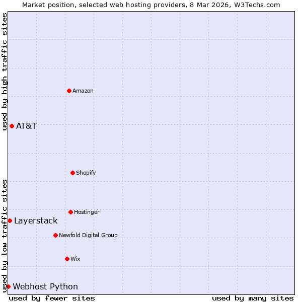 Market position of AT&T vs. Layerstack vs. Webhost Python