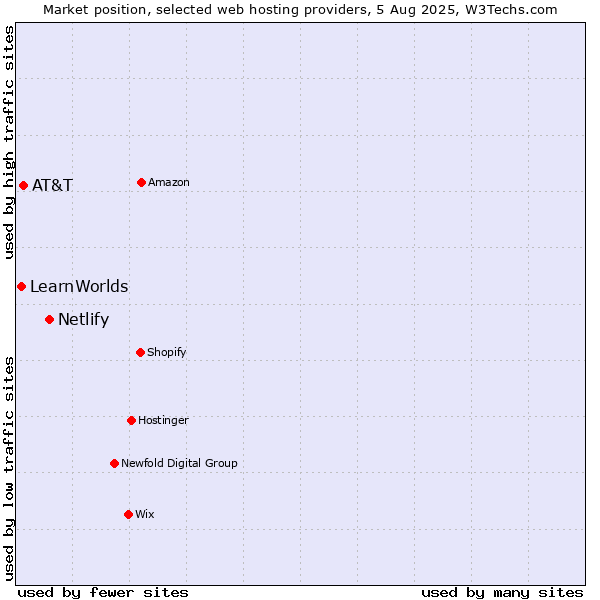 Market position of Netlify vs. AT&T vs. LearnWorlds