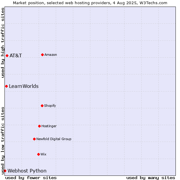 Market position of AT&T vs. LearnWorlds vs. Webhost Python