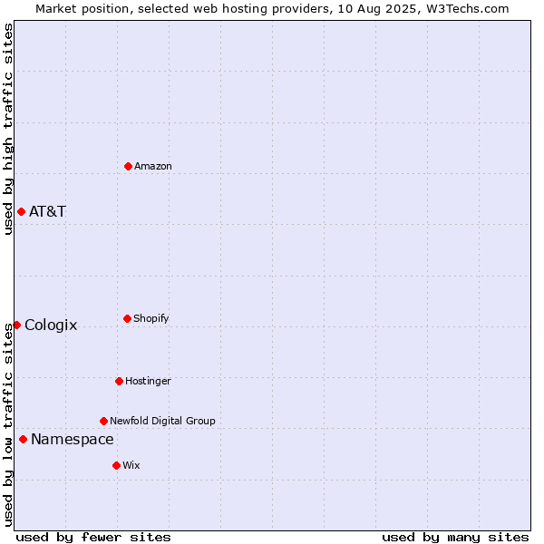 Market position of Namespace vs. AT&T vs. Cologix