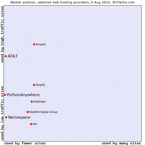 Market position of Namespace vs. AT&T vs. PythonAnywhere