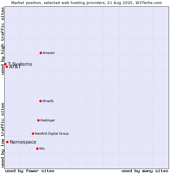 Market position of Namespace vs. AT&T vs. T-Systems