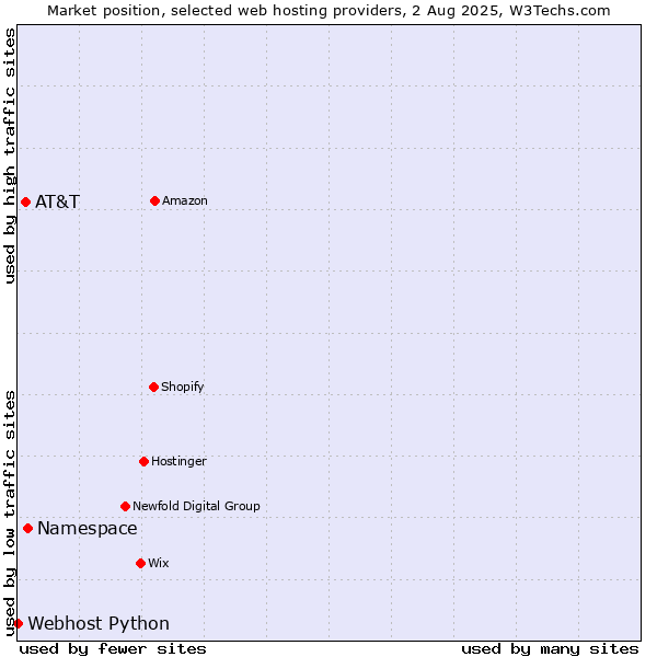 Market position of Namespace vs. AT&T vs. Webhost Python