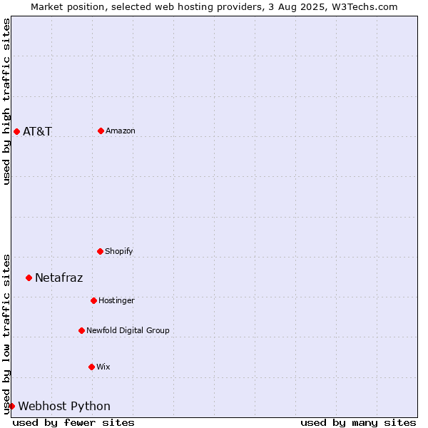 Market position of Netafraz vs. AT&T vs. Webhost Python