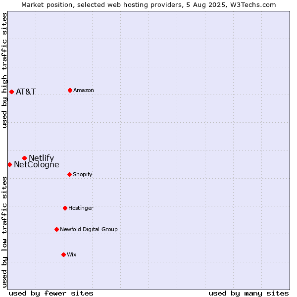 Market position of Netlify vs. AT&T vs. NetCologne