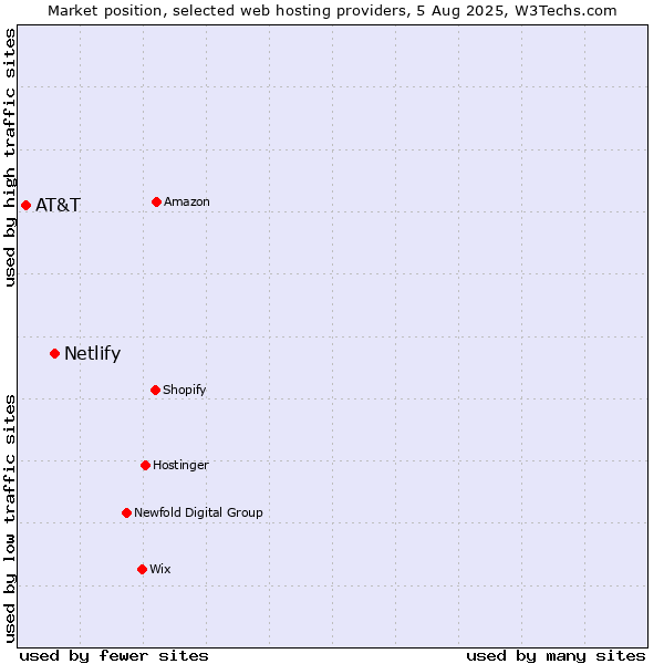 Market position of Netlify vs. AT&T