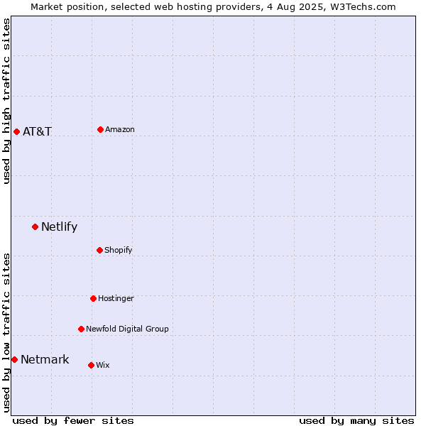 Market position of Netlify vs. AT&T vs. Netmark