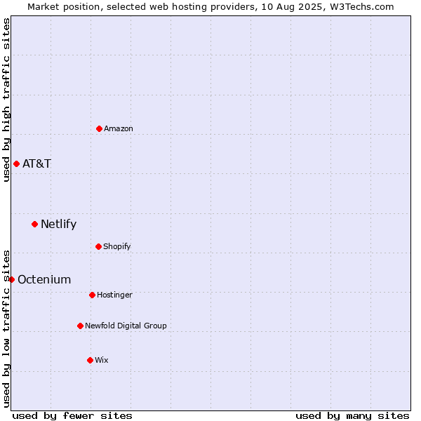 Market position of Netlify vs. AT&T vs. Octenium