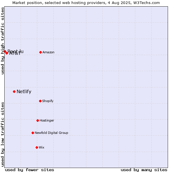 Market position of Netlify vs. AT&T vs. Root.lu