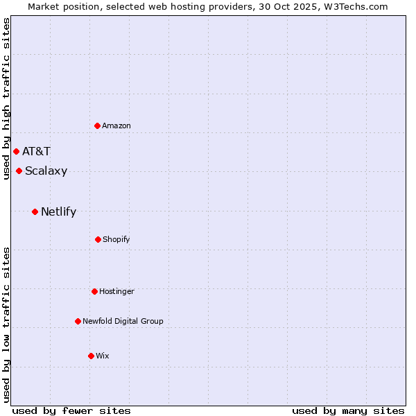 Market position of Netlify vs. Scalaxy vs. AT&T