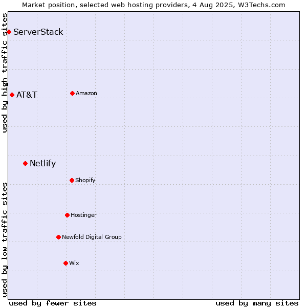 Market position of Netlify vs. AT&T vs. ServerStack