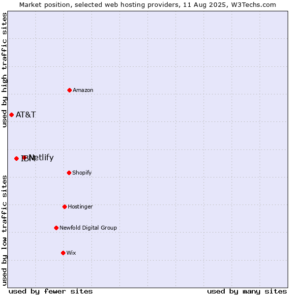 Market position of Netlify vs. IBM vs. AT&T