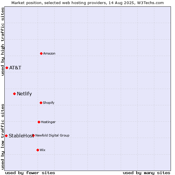 Market position of Netlify vs. AT&T vs. StableHost