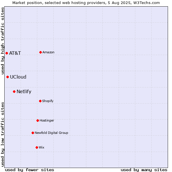 Market position of Netlify vs. UCloud vs. AT&T