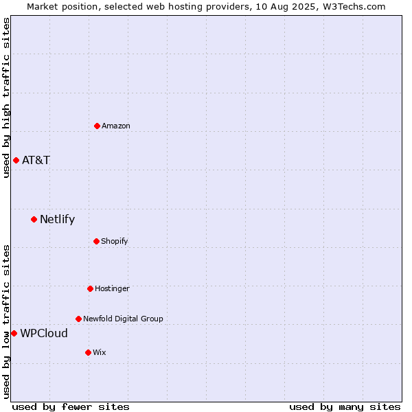 Market position of Netlify vs. AT&T vs. WPCloud