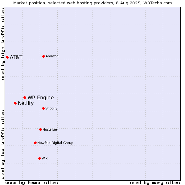 Market position of WP Engine vs. Netlify vs. AT&T
