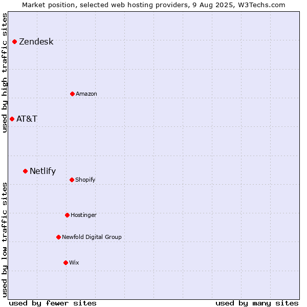 Market position of Netlify vs. Zendesk vs. AT&T