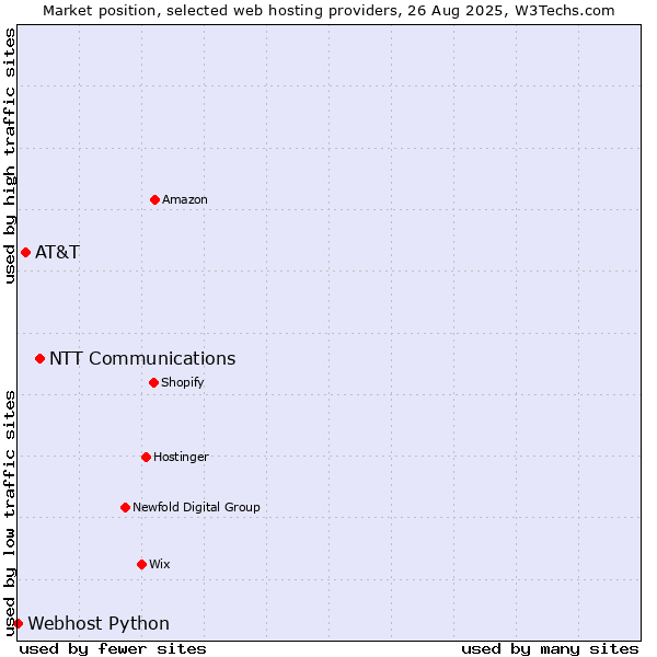 Market position of NTT Communications vs. AT&T vs. Webhost Python