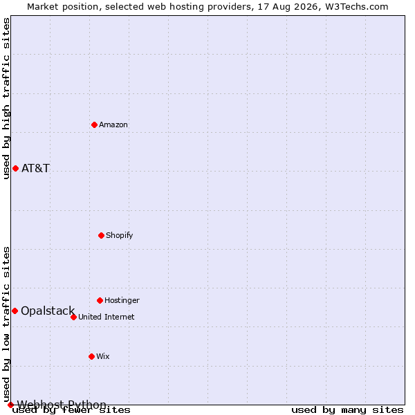 Market position of AT&T vs. Opalstack vs. Webhost Python