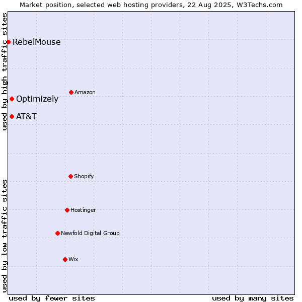 Market position of AT&T vs. Optimizely vs. RebelMouse