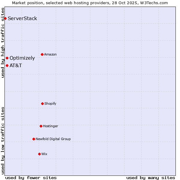Market position of AT&T vs. Optimizely vs. ServerStack