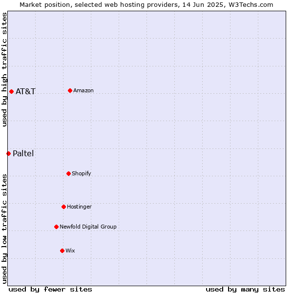 Market position of AT&T vs. Paltel