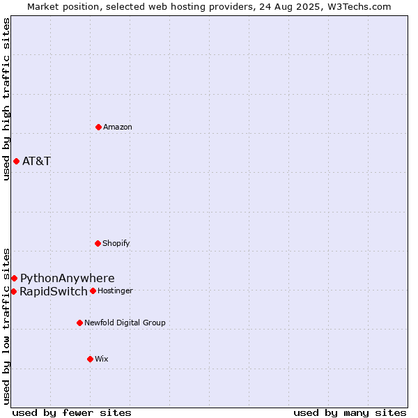 Market position of AT&T vs. PythonAnywhere vs. RapidSwitch