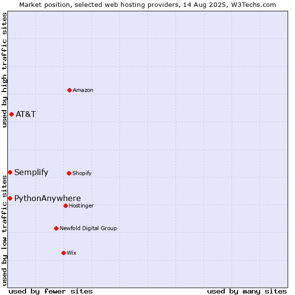 Market position of AT&T vs. Semplify vs. PythonAnywhere